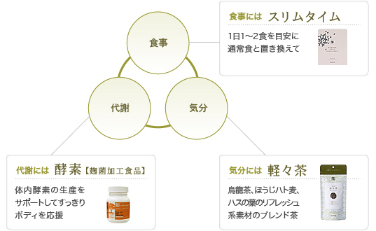ダイエットセットのバランス