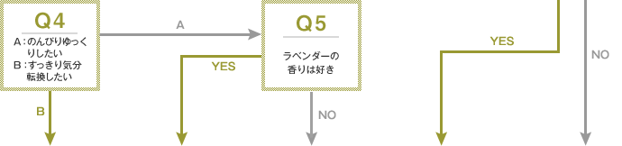 Q4 A�F�̂�т������肵���� B�F��������C���]�������� Q5���x���_�[�̍���͍D��