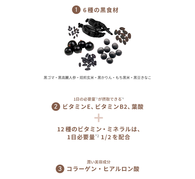 1.6種の黒食材　2.一日の必要量が摂取できるビタミンE、ビタミンB2、葉酸 ＋ 12種のビタミン・ミネラルは、一日必要量1/2を配合　3.濃い美容成分 コラーゲン・ヒアルロン酸