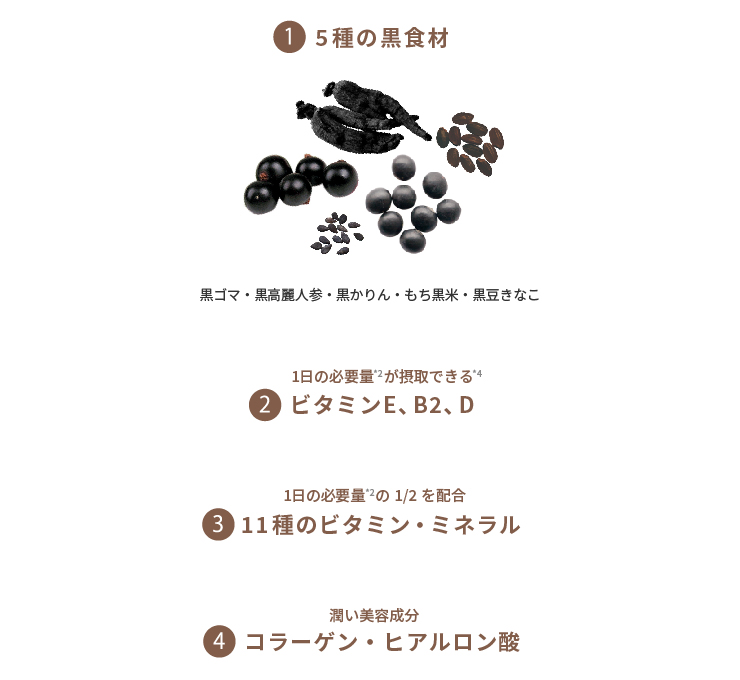 1.6種の黒食材　2.一日の必要量が摂取できるビタミンE、ビタミンB2、葉酸 ＋ 12種のビタミン・ミネラルは、一日必要量1/2を配合　3.濃い美容成分 コラーゲン・ヒアルロン酸