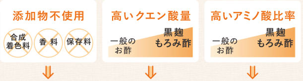 添加物不使用、高いクエン酸量、高いアミノ酸率