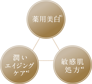 薬用美白、潤いエイジングケア、敏感肌処方