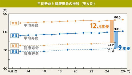 平均寿命と健康寿命の推移（男女別）のグラフ。平成25年、女性の健康寿命は74.2歳、平均寿命は86.6歳で、その差は12.4年差。男性の健康寿命は80.2歳、平均寿命は71.2歳で、その差は9.02年差。