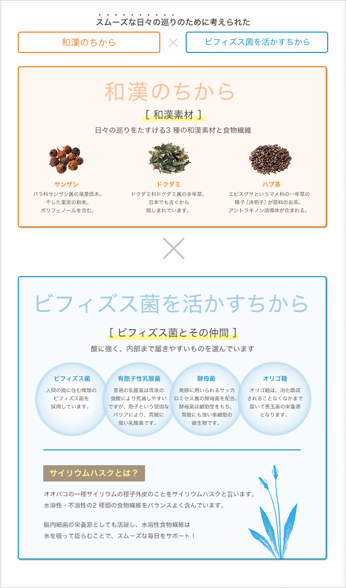 和漢のちから 和漢素材 日々の巡りをたすける3種の和漢素材と食物繊維 サンザシ ドクダミ ハブ茶 ビフィズス菌を活かすちから ビフィズス菌とその仲間 酸に強く、内部まで届きやすいものを選んでいます ビフィズス菌 有胞子性乳酸菌 酵母菌 オリゴ糖 サイリウムはすくとは? オオバコの一種サイリウムの種子外皮のこと 水溶性・不溶性の2種類の食物繊維をバランスよく含んでいます