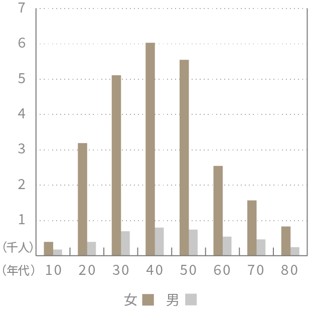 薬日本堂の顧客の性別と年代の割合のグラフ