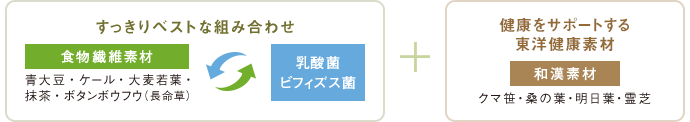 青大豆&乳酸菌＋+ゲンキをサポートする東洋健康素材