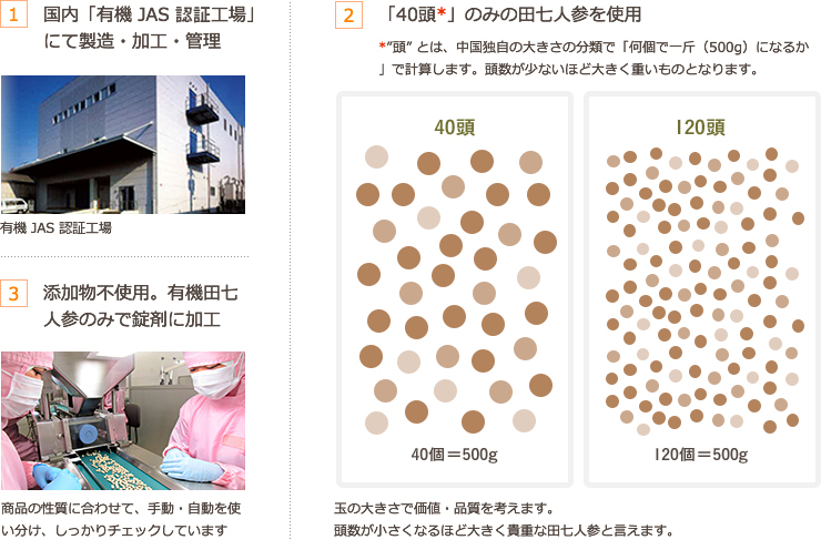 1. 国内「有機JAS認証工場」にて製造・加工・管理 2. 「40頭」のみの田七人参を使用 3. 添加物不使用。有機田七人参のみで錠剤に加工